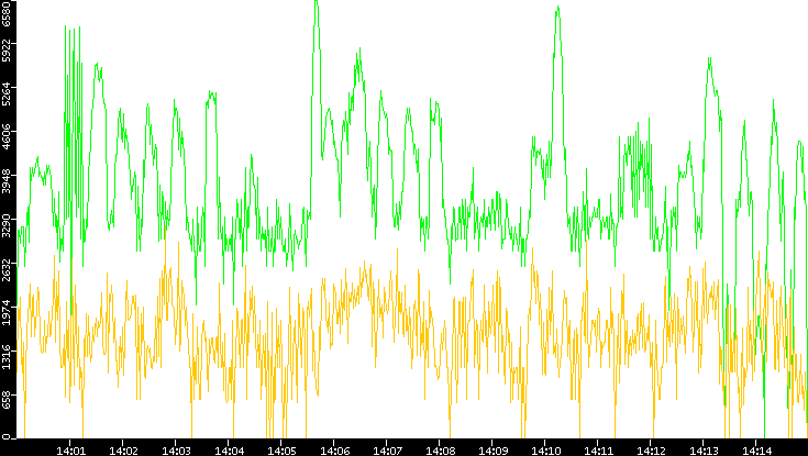 Entropy of Port vs. Time