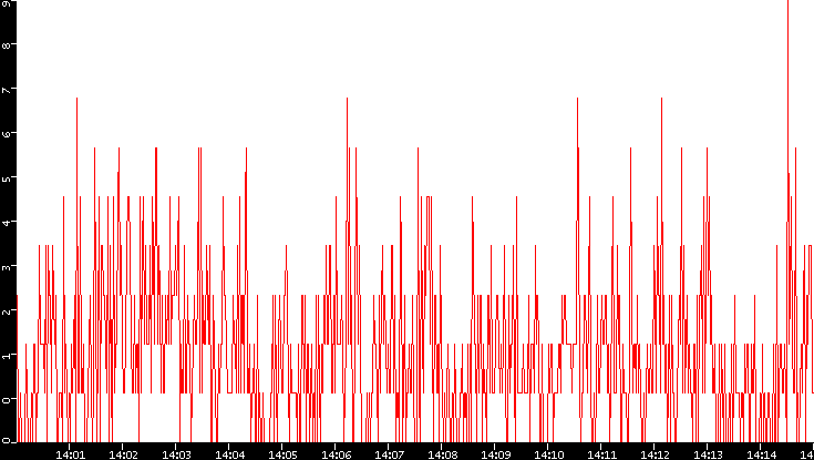 Nb. of Packets vs. Time