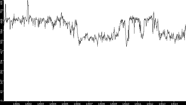 Average Packet Size vs. Time