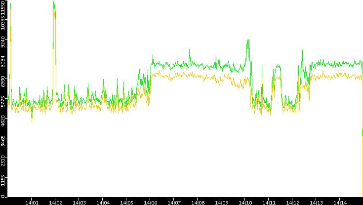 Entropy of Port vs. Time