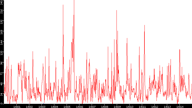 Nb. of Packets vs. Time