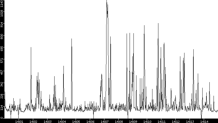 Average Packet Size vs. Time