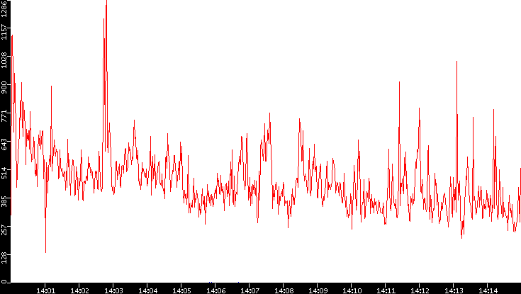 Nb. of Packets vs. Time