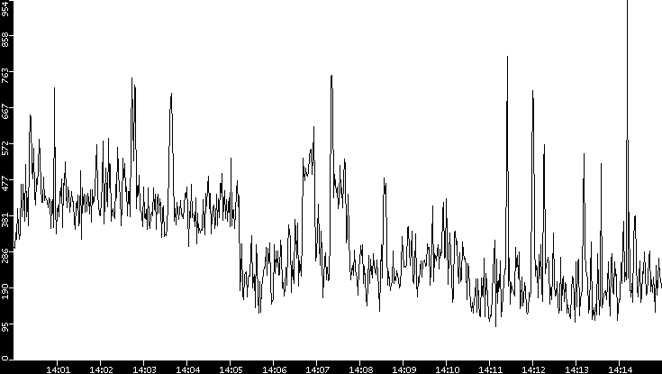 Average Packet Size vs. Time