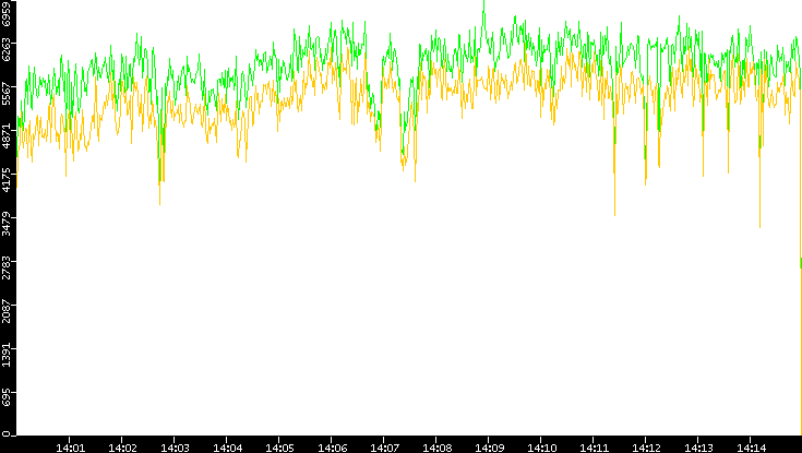 Entropy of Port vs. Time