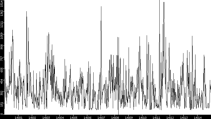 Average Packet Size vs. Time