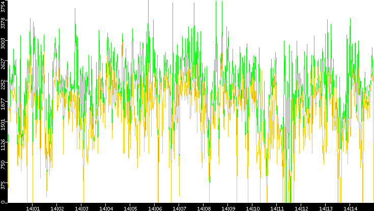Entropy of Port vs. Time
