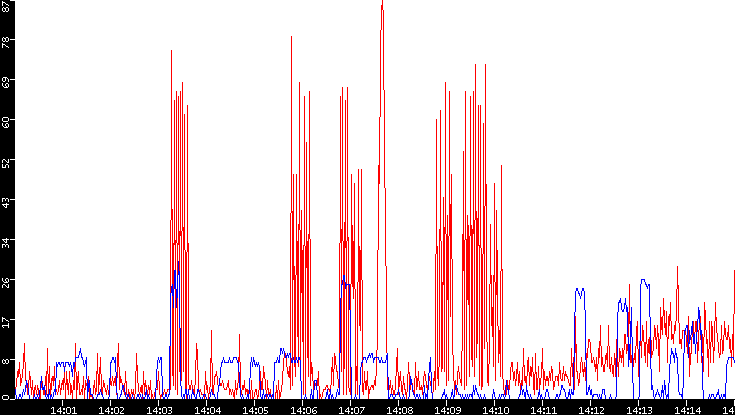 Nb. of Packets vs. Time