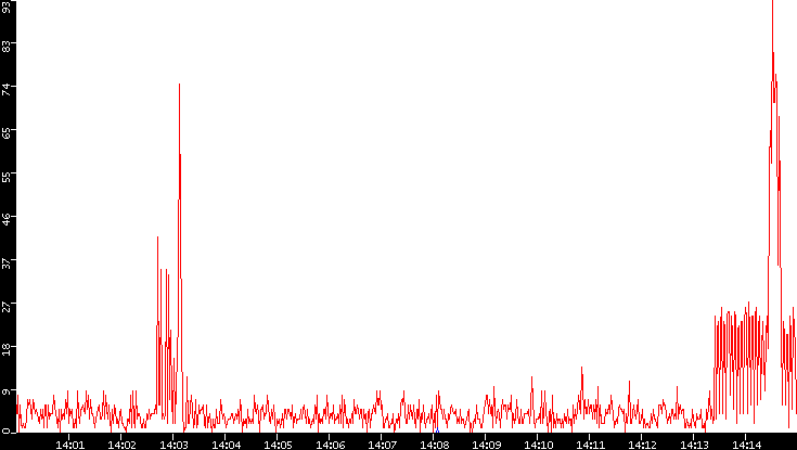 Nb. of Packets vs. Time