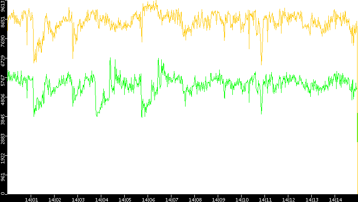 Entropy of Port vs. Time