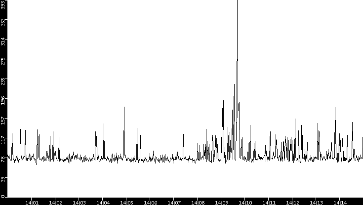 Average Packet Size vs. Time
