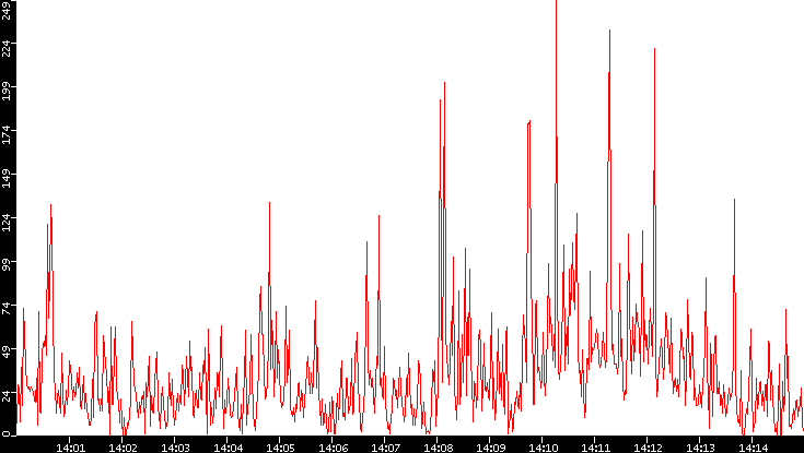 Nb. of Packets vs. Time
