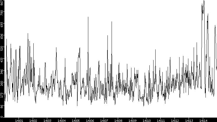 Average Packet Size vs. Time