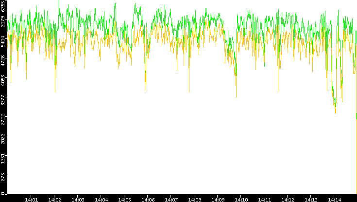 Entropy of Port vs. Time