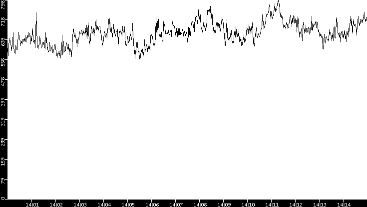 Average Packet Size vs. Time