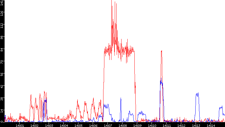 Nb. of Packets vs. Time