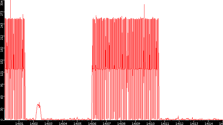 Nb. of Packets vs. Time