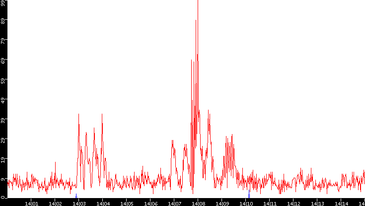 Nb. of Packets vs. Time