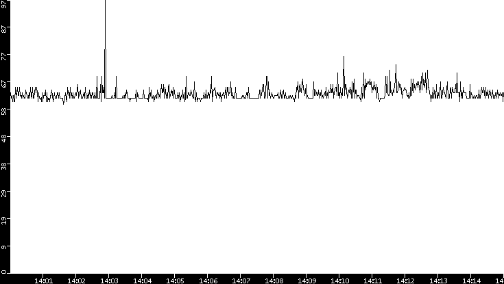 Average Packet Size vs. Time