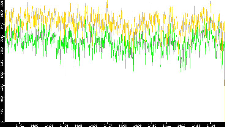 Entropy of Port vs. Time