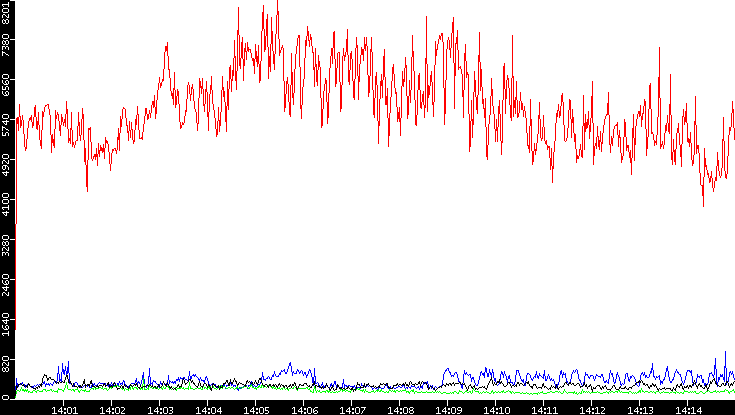 Nb. of Packets vs. Time