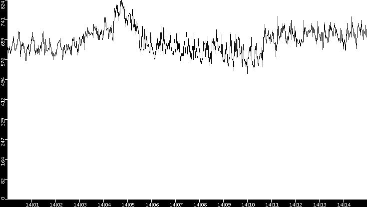 Average Packet Size vs. Time