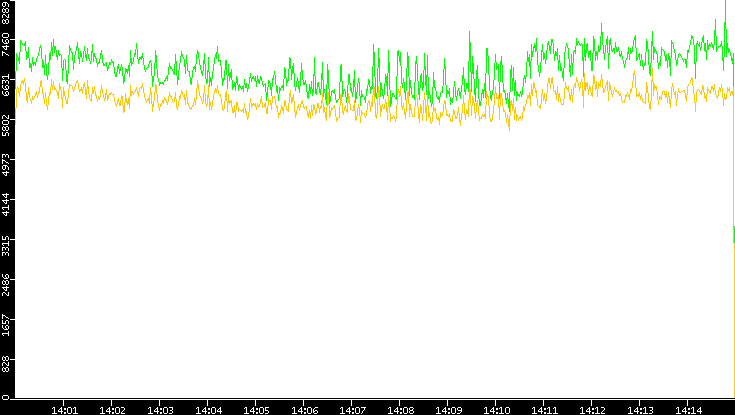 Entropy of Port vs. Time