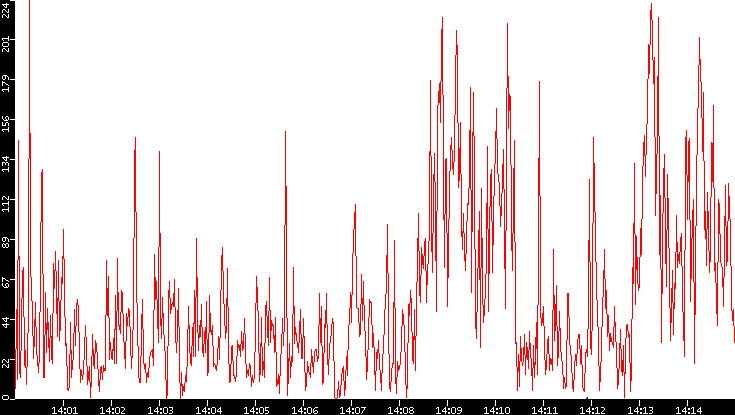 Nb. of Packets vs. Time
