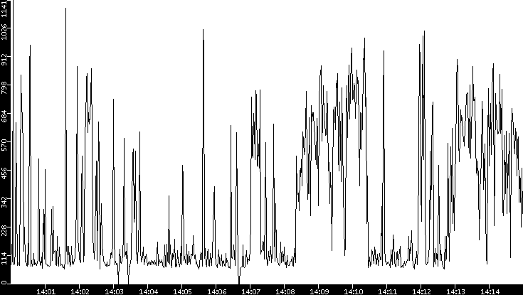 Average Packet Size vs. Time