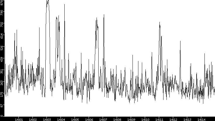 Average Packet Size vs. Time