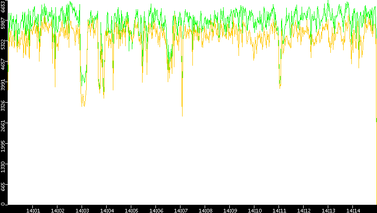 Entropy of Port vs. Time