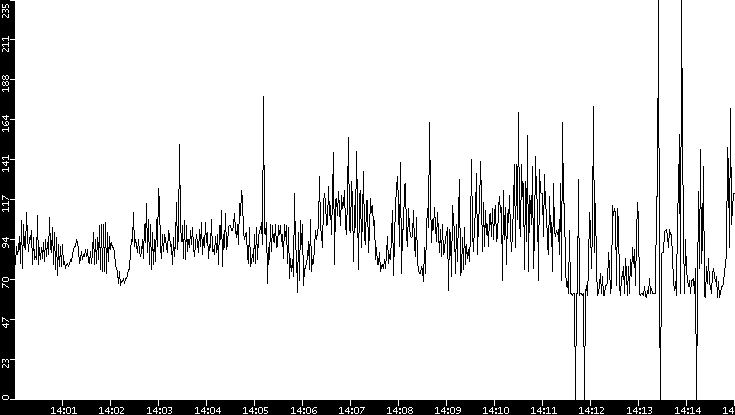 Average Packet Size vs. Time