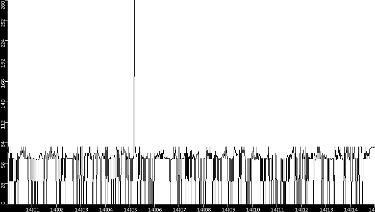 Average Packet Size vs. Time