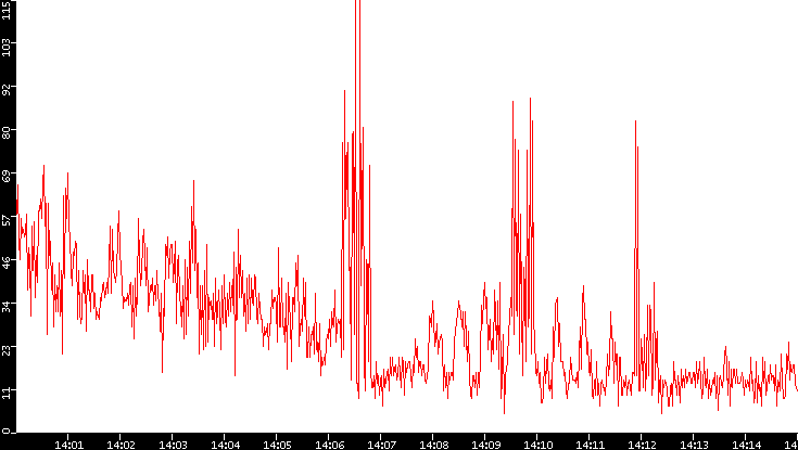 Nb. of Packets vs. Time