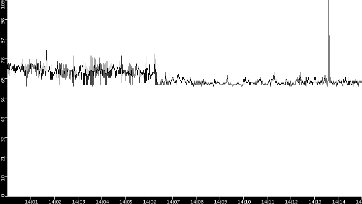 Average Packet Size vs. Time