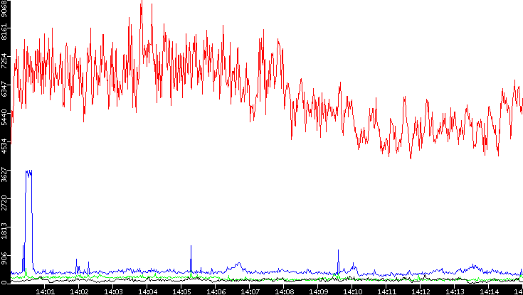 Nb. of Packets vs. Time