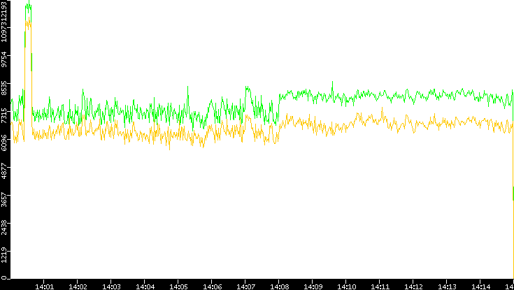 Entropy of Port vs. Time