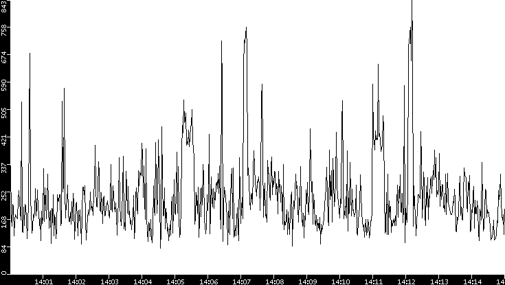 Average Packet Size vs. Time