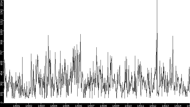 Average Packet Size vs. Time