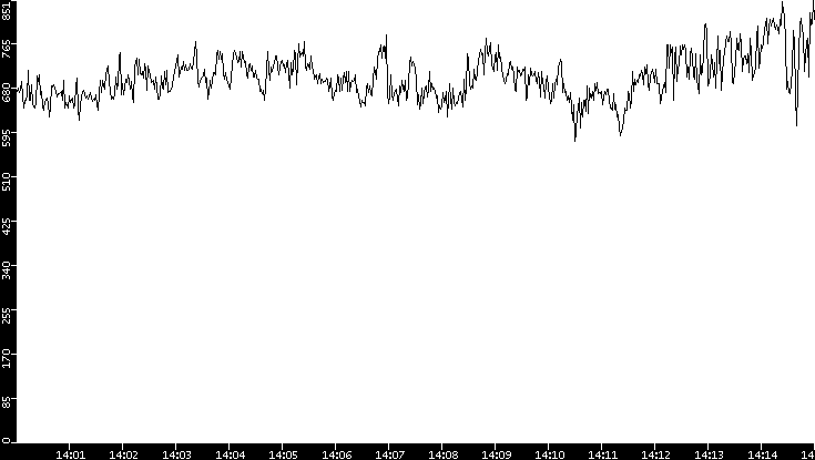 Average Packet Size vs. Time