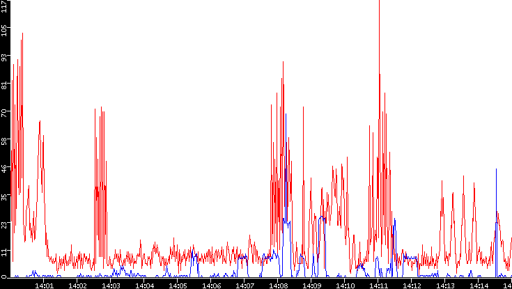 Nb. of Packets vs. Time