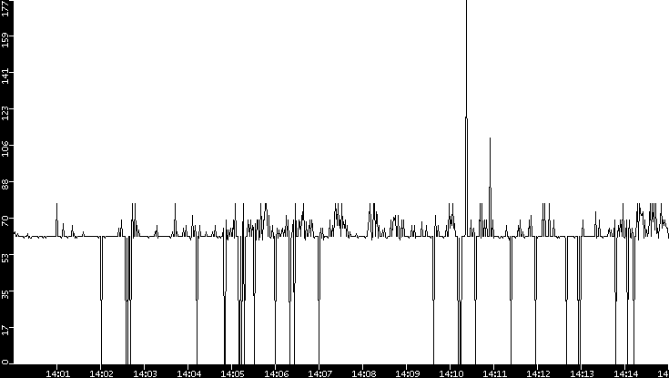 Average Packet Size vs. Time