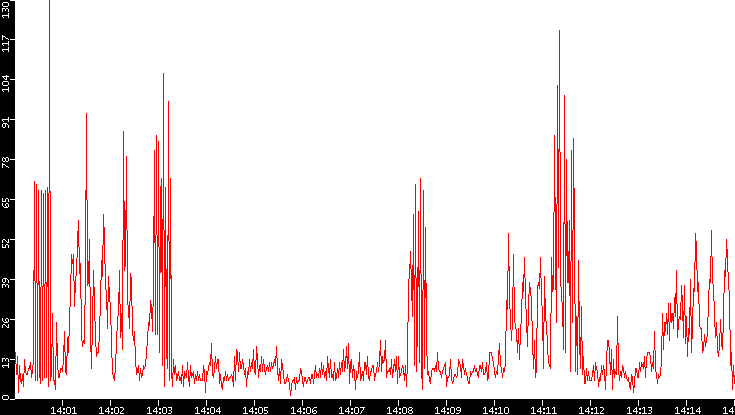 Nb. of Packets vs. Time