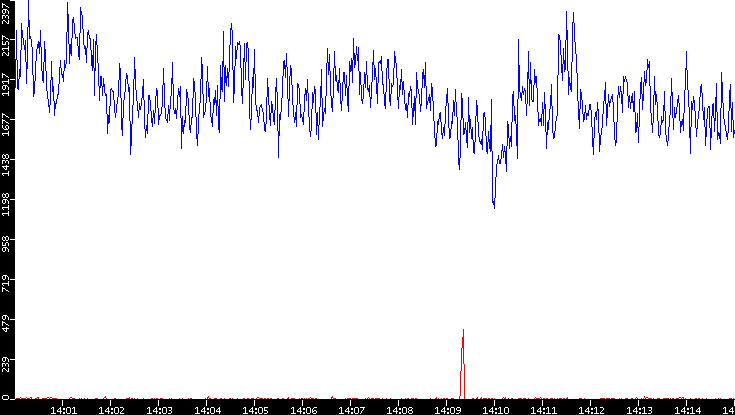 Nb. of Packets vs. Time