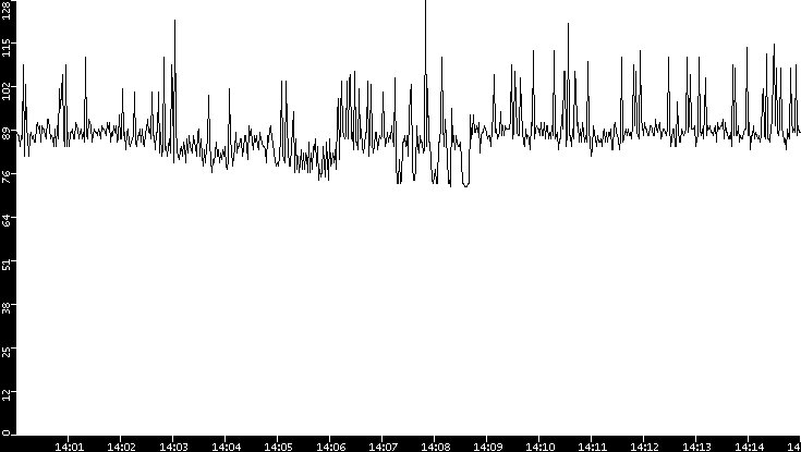 Average Packet Size vs. Time