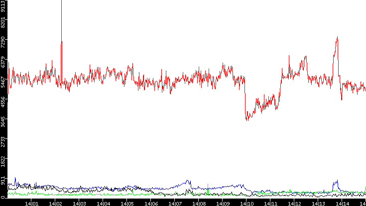 Nb. of Packets vs. Time