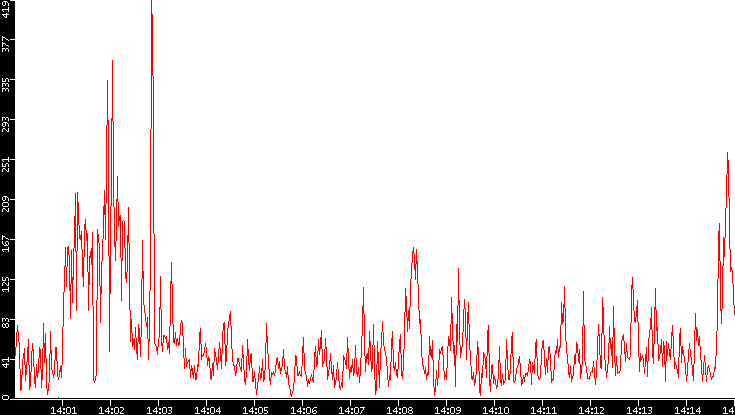 Nb. of Packets vs. Time