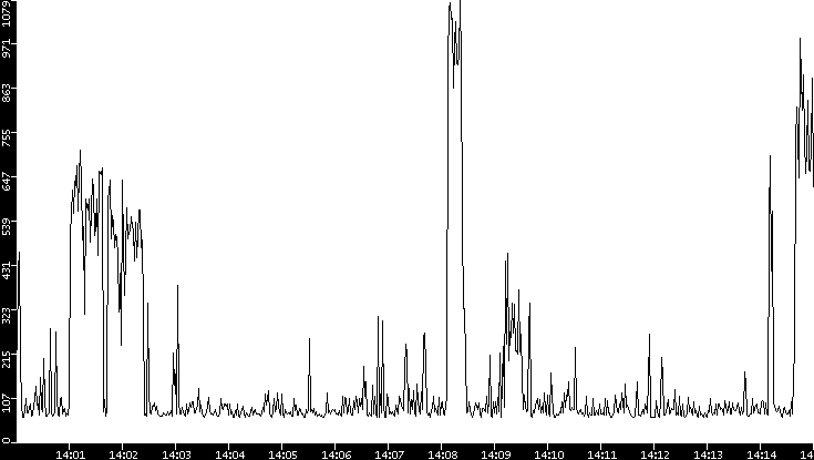 Average Packet Size vs. Time