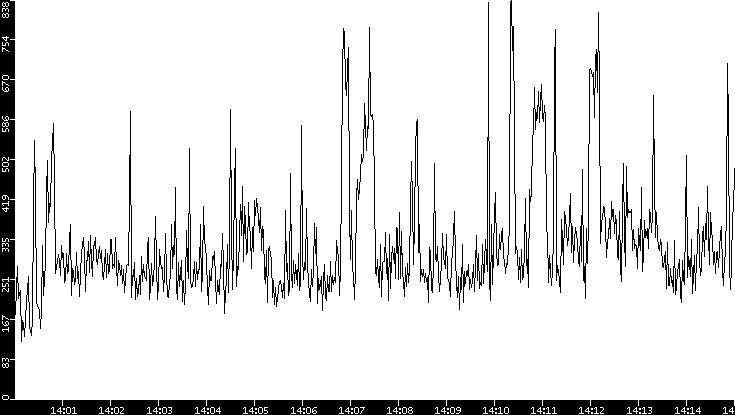Average Packet Size vs. Time
