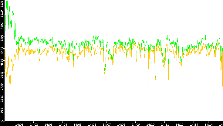 Entropy of Port vs. Time